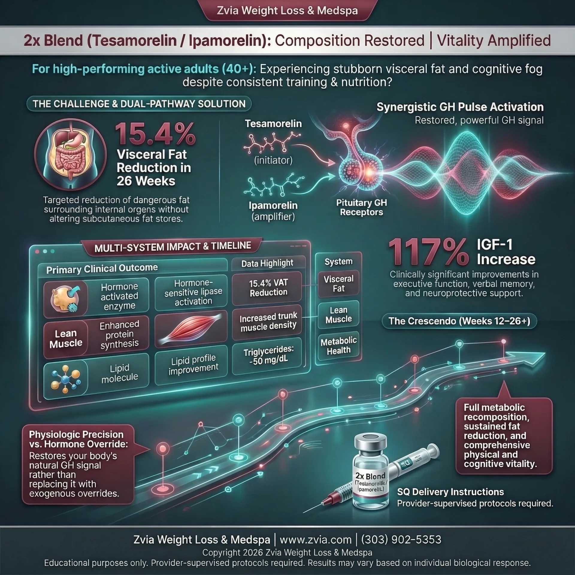 2x Blend treatment overview — benefits, dosing, and clinical protocol infographic
