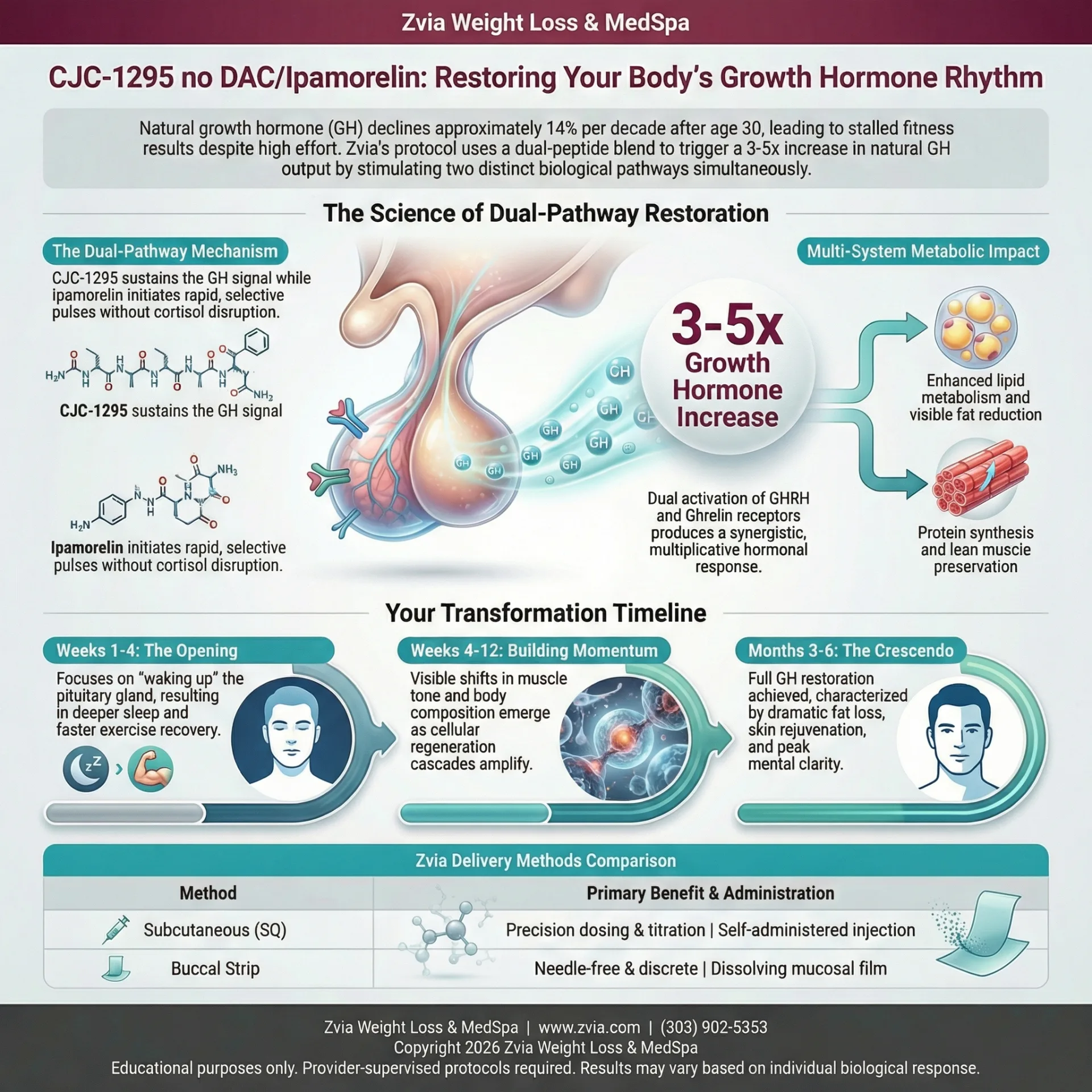 CJC-1295 / Ipamorelin treatment overview — benefits, dosing, and clinical protocol infographic