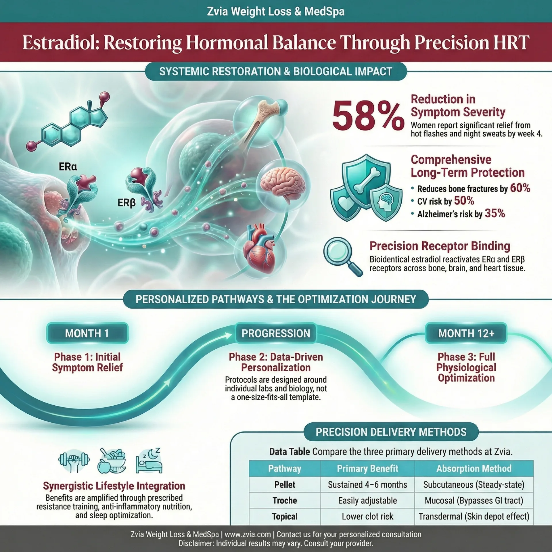 Estradiol treatment overview — benefits, dosing, and clinical protocol infographic