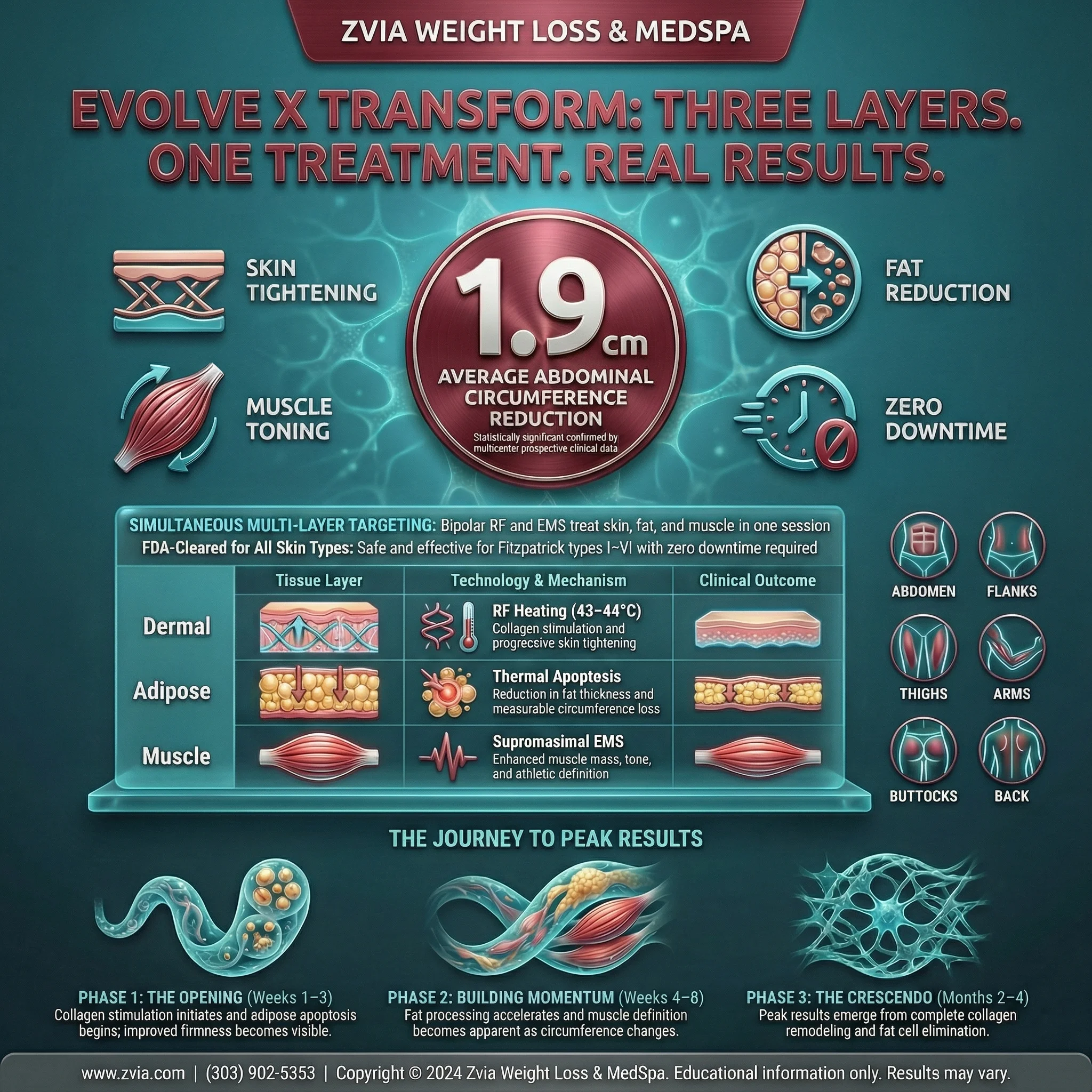 Evolve X Transform treatment overview — procedure details, expected results, and care guide infographic