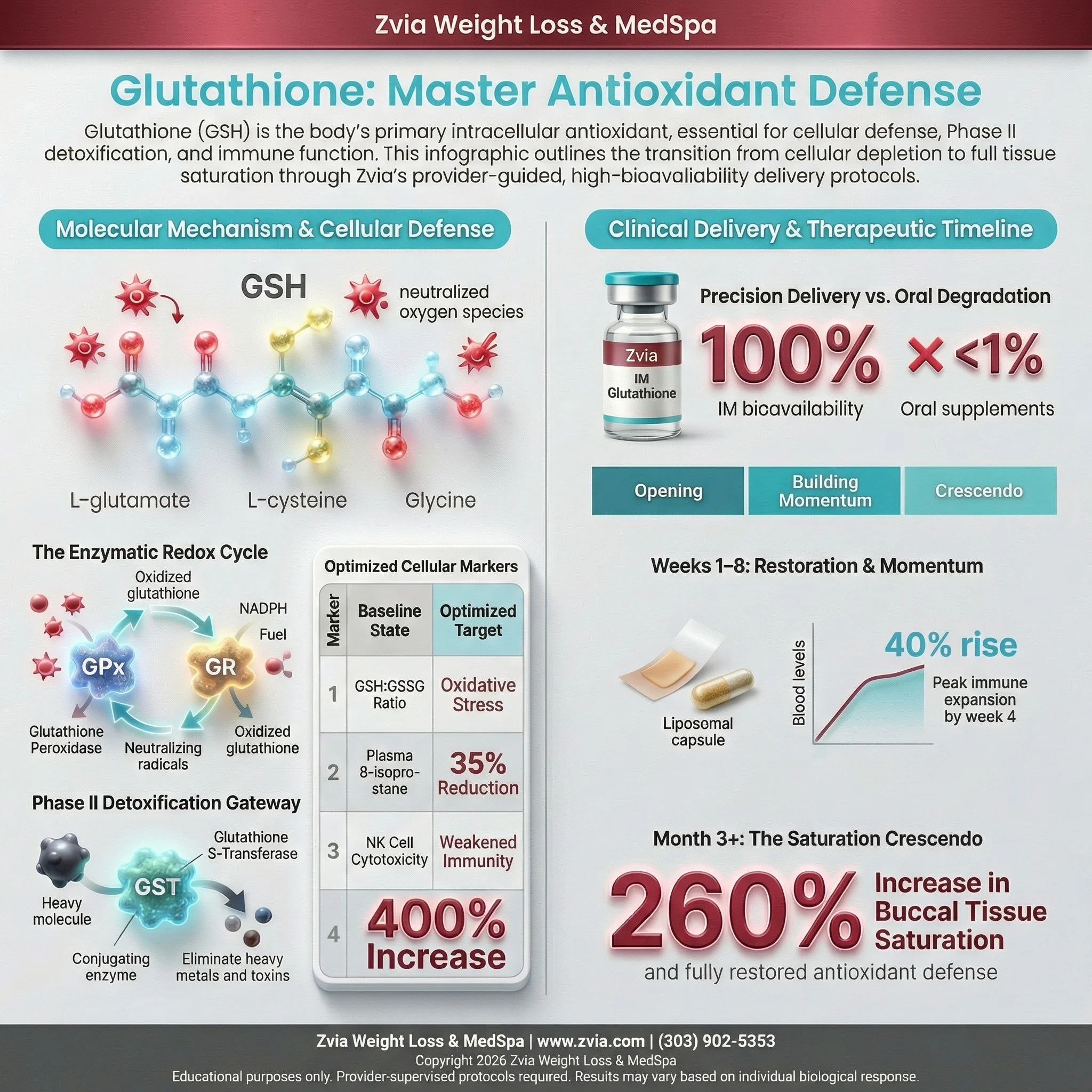 Glutathione treatment overview — benefits, dosing, and clinical protocol infographic