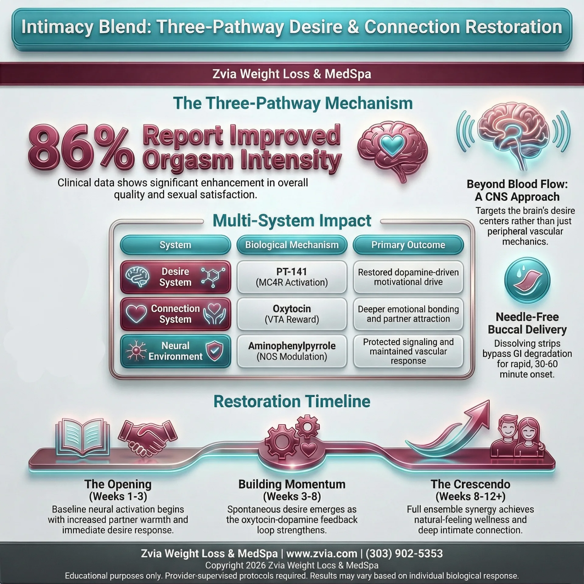 Intimacy Blend treatment overview — benefits, dosing, and clinical protocol infographic